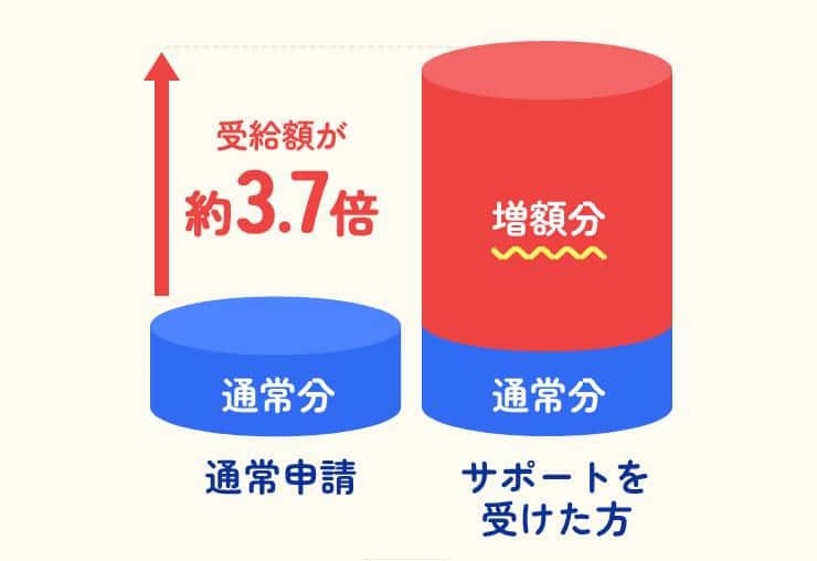 受給額が約3.7倍