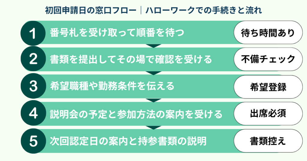 初回申請日にハローワークで行われる手続きを5ステップで示した図。番号札の受取から書類提出、希望職種の登録、説明会案内、次回認定日の説明までの流れを順に整理している。