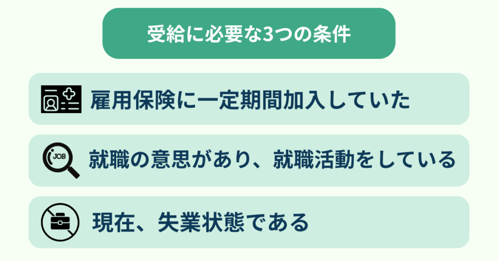 失業保険の受給に必要な3つの条件を示した図。雇用保険への一定期間の加入、就職の意思、現在の失業状態の3点をアイコン付きで整理している。
