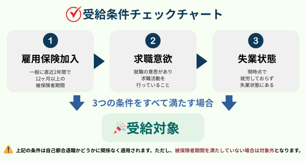 失業保険（雇用保険の基本手当）の受給対象となるための3つの条件を図解したチャート。雇用保険加入、求職意欲、失業状態をすべて満たす場合に受給対象となることを示している。