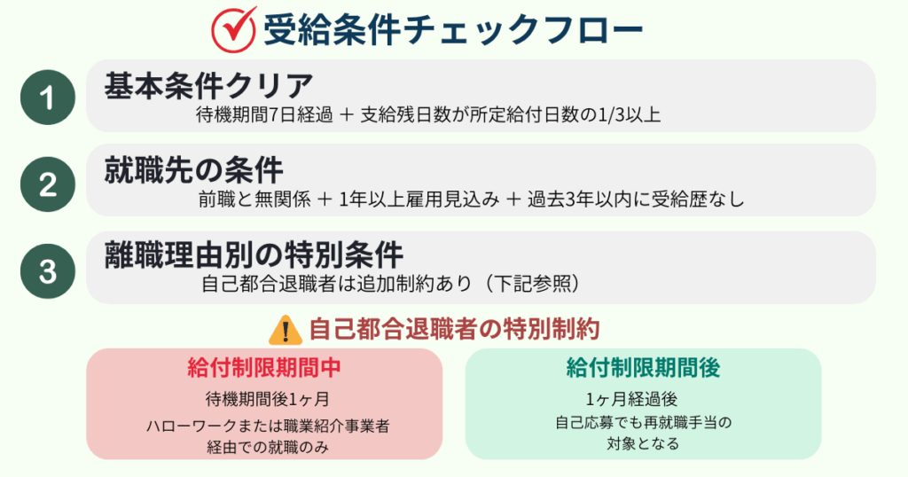 再就職手当の受給条件を確認するための3ステップフロー図。基本条件、就職先の条件、離職理由による制限を順に確認し、自己都合退職者への特別制約（給付制限中の再就職制限）も併せて説明されている。