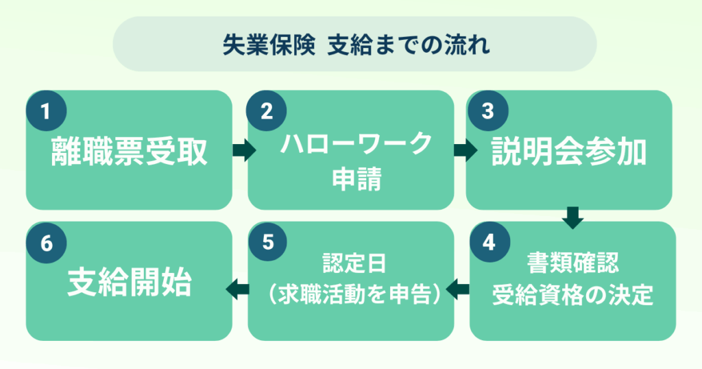 失業保険の支給までの流れを6ステップで示した図。離職票の受取からハローワーク申請、説明会参加、書類確認、認定日を経て、支給が開始されるまでの手続きの順序を整理している。