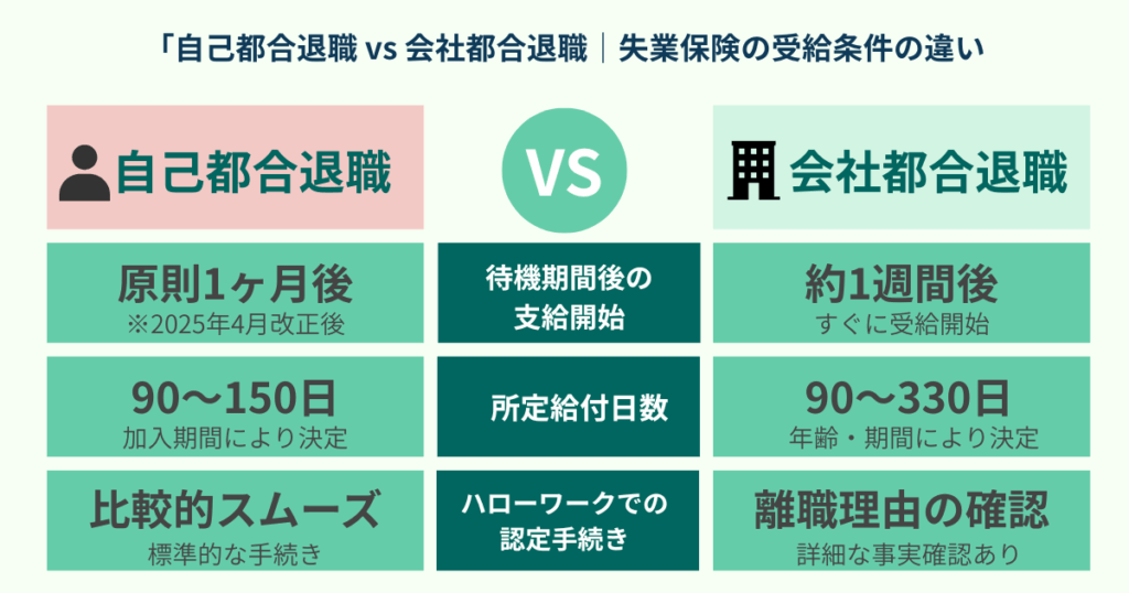 自己都合退職と会社都合退職の失業保険受給条件の違いを比較した図。支給開始時期・給付日数・ハローワークでの手続きなどの差を表形式で示している。