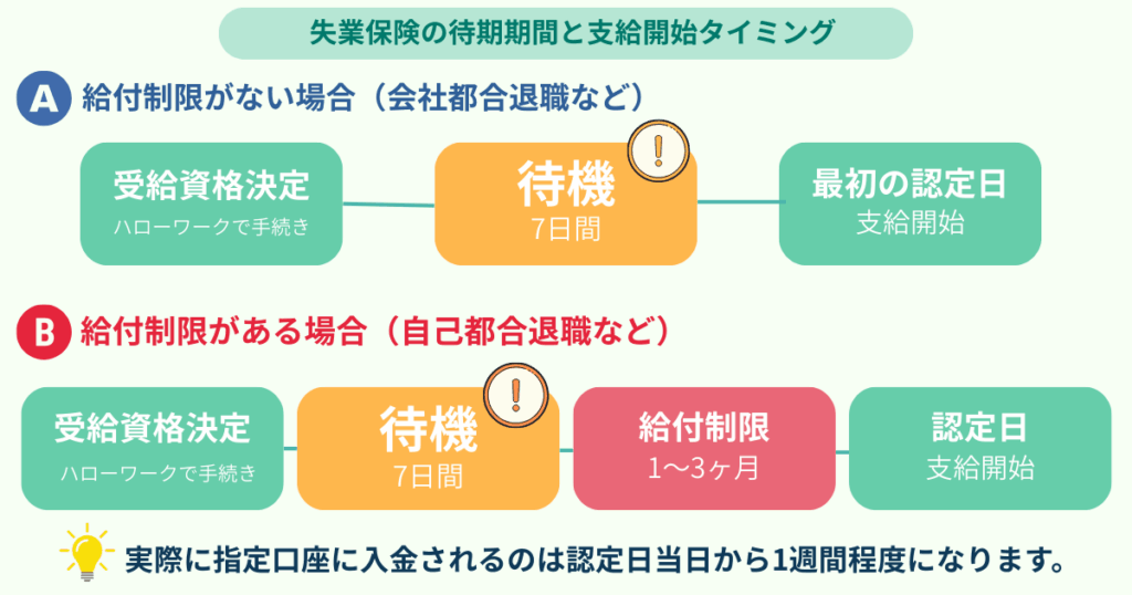 失業保険における待機期間と支給開始タイミングの違いを、給付制限の有無に応じて2パターンで示した図。会社都合退職と自己都合退職の支給開始の流れを比較している。