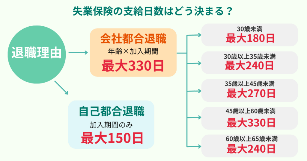失業保険の支給日数は退職理由によって異なり、会社都合退職は年齢と加入期間に応じて最大330日、自己都合退職は加入期間のみにより最大150日と決まる。図では会社都合退職の年齢別支給上限も示している。