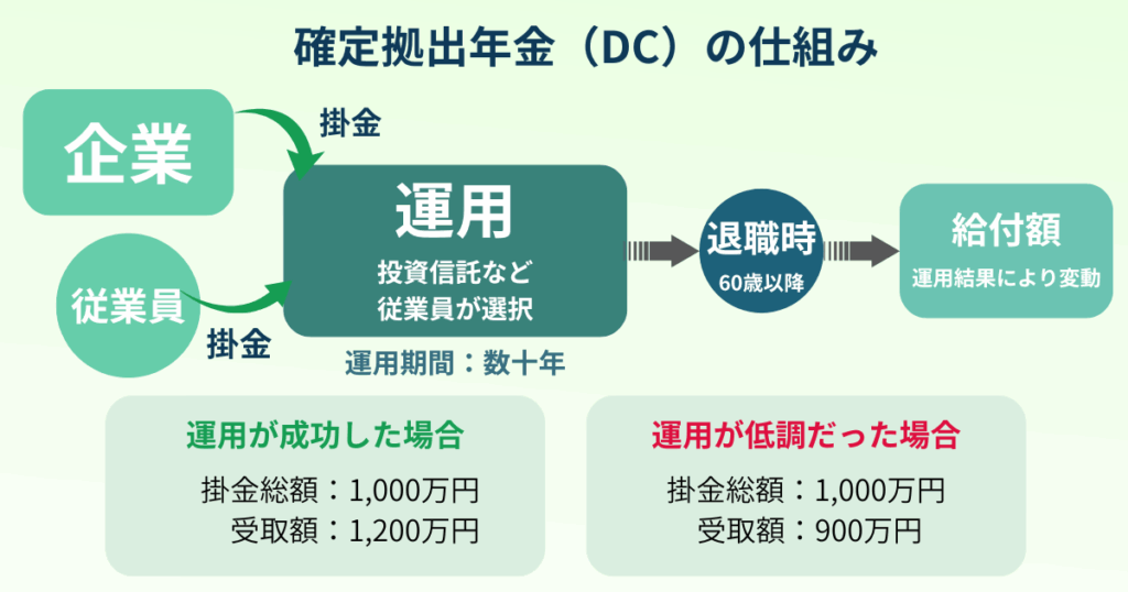 確定拠出年金（DC）の仕組みを図解。企業と従業員が掛金を拠出し、従業員が投資信託などで運用。運用成果に応じて退職後の給付額が変動する仕組みを示している。