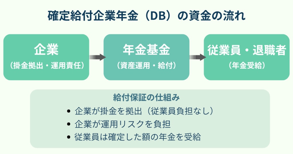 確定給付企業年金（DB）の資金の流れを示した図解。企業が拠出・運用を行い、年金基金を通じて退職者に給付される仕組みと、給付保証のポイントを説明している。