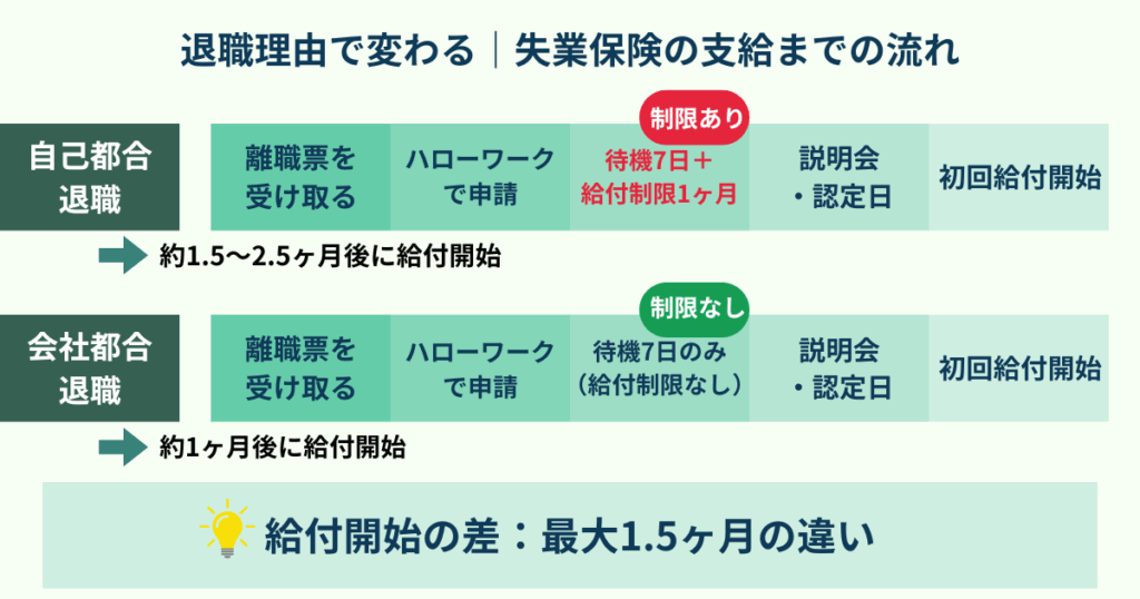 退職理由によって失業保険の支給開始時期が異なることを示す図。自己都合は待機7日＋給付制限1ヶ月で約1.5〜2.5ヶ月後、会社都合は制限なしで約1ヶ月後に支給が始まる流れを比較している。