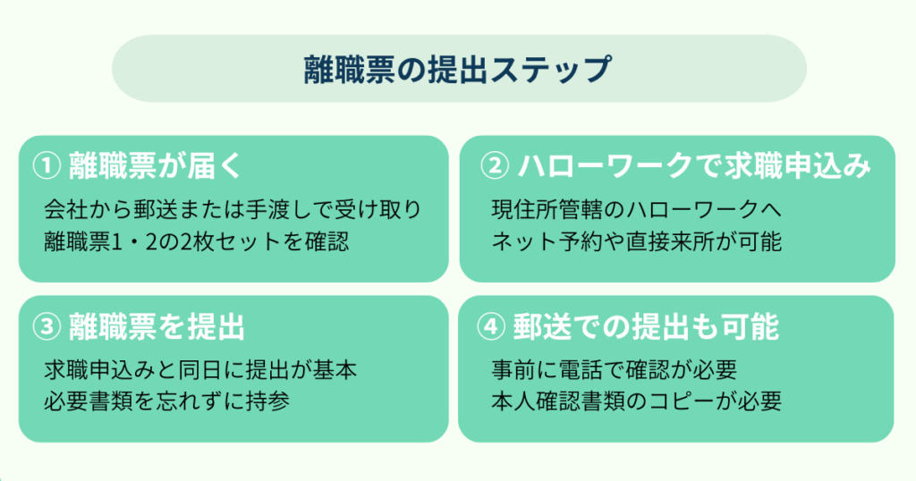 離職票の提出ステップを4段階で整理した図解。離職票の受け取りから、ハローワークでの求職申込み、書類提出、郵送対応の流れまでを簡潔に示している。