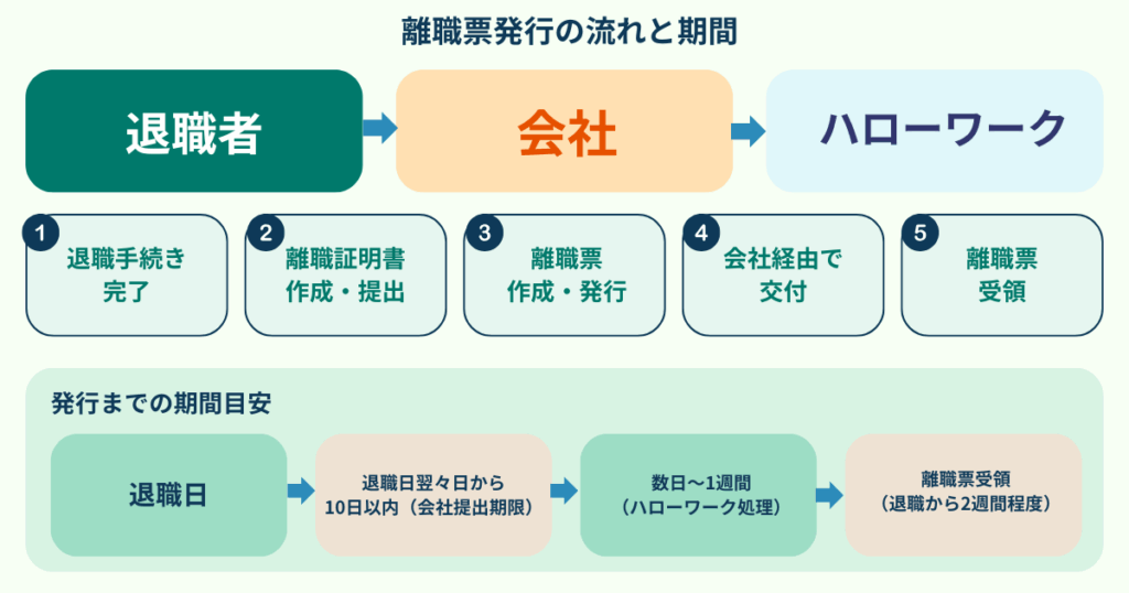 離職票の発行までの流れを示した図。退職者が退職手続きを完了後、会社が離職証明書を作成・提出し、離職票を作成・発行。ハローワークへの提出を経て、退職から約2週間後に離職票を受け取れるプロセスを示している。